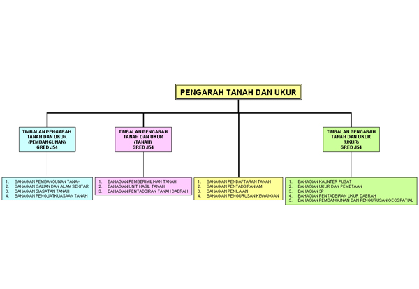 Portal Rasmi Jabatan Tanah Dan Ukur Sabah - Administration 